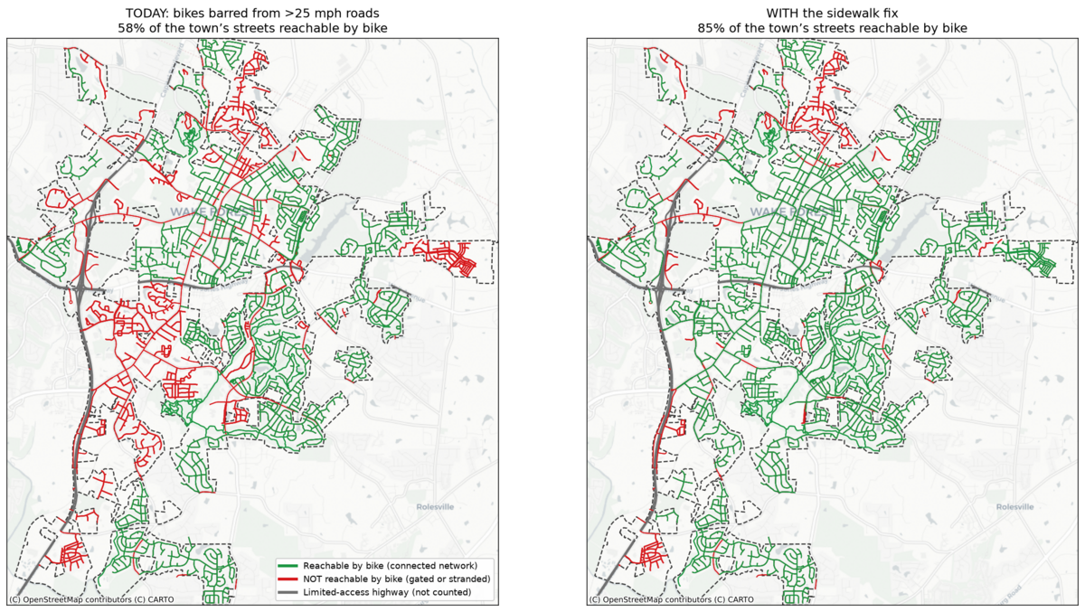 Streets you can reach by bike in Wake Forest, today (left) versus after the one-sentence fix (right). Red is unreachable, green is connected, gray is limited-access highway (not counted). The town goes from 58 percent of streets reachable to 85 percent.